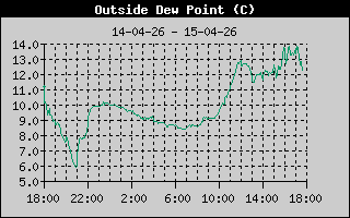 Outside Dewpoint History