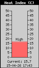 Current Outside Heat Index