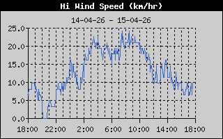 High Wind Speed History