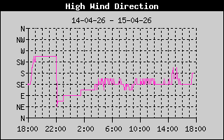 Direction of High Wind History