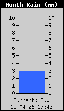 Monthly Total Rain