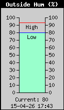 Current Outside Humidity