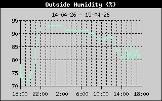 Outside Humidity History