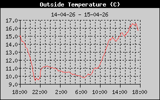 Outside Temp History