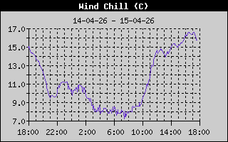 Wind Chill History
