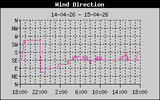 Wind Direction History