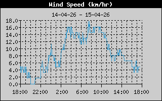 Average Wind Speed History